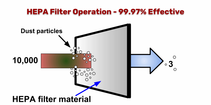 Efikasnost HEPA filtera - dijagram