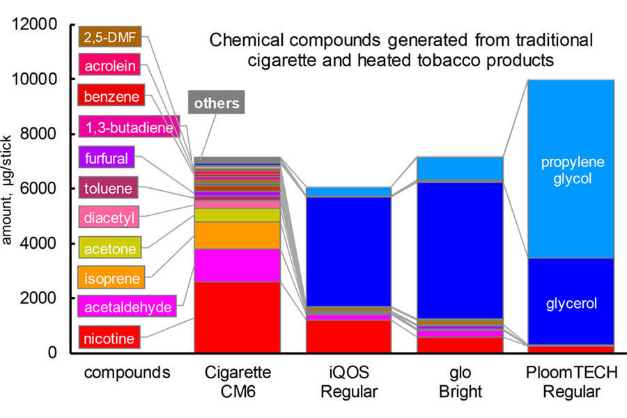 Naučna studija Poredjenje hemijskih jedinjenja u tradicinalnim i IQOS cigaretama-n