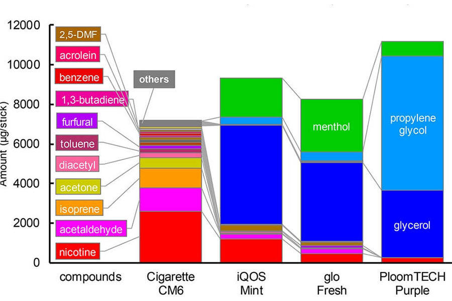 Naučna studija Poredjenje hemijskih jedinjenja u tradicinalnim i IQOS cigaretama sa dodatnkom mentola-Grafikon