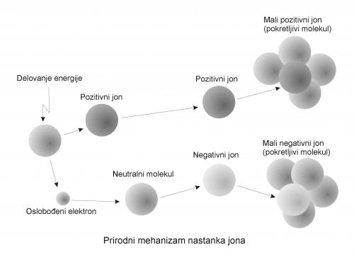 Prirodni mehanizam nastanka jona